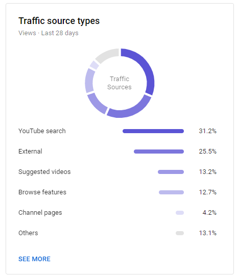 tipos de fuentes de tráfico análisis de youtube
