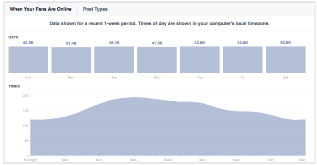 optimize facebook reach what time to post" width="603" height="315