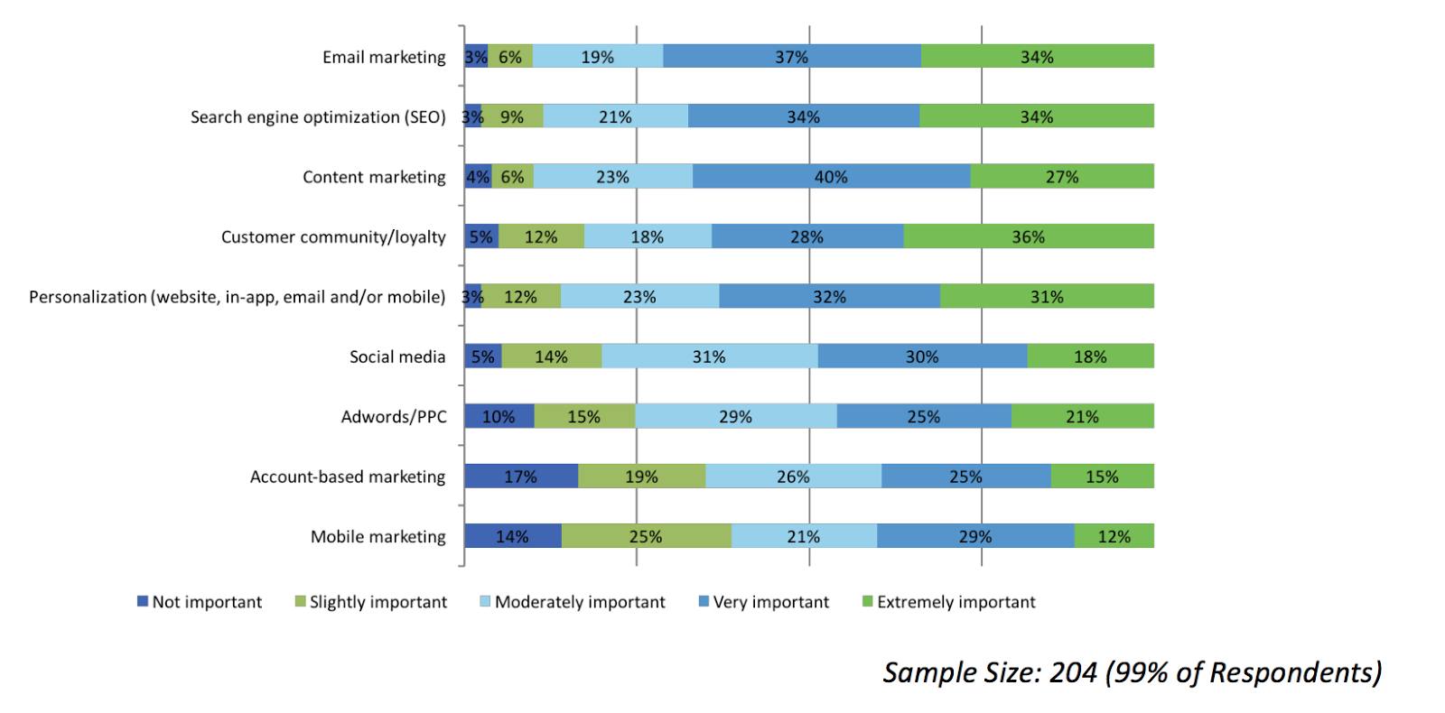 despersonalización en las estadísticas de marketing de personalización 