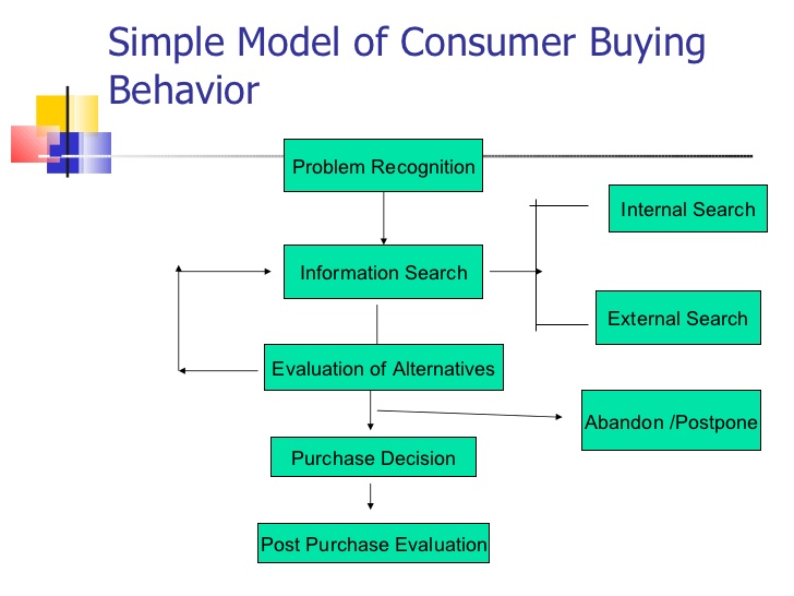 modelo de comportamiento de compra del cliente para estudiar para obtener mejores tasas de conversión del embudo