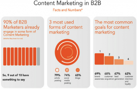Infografía de marketing B2B vs B2C