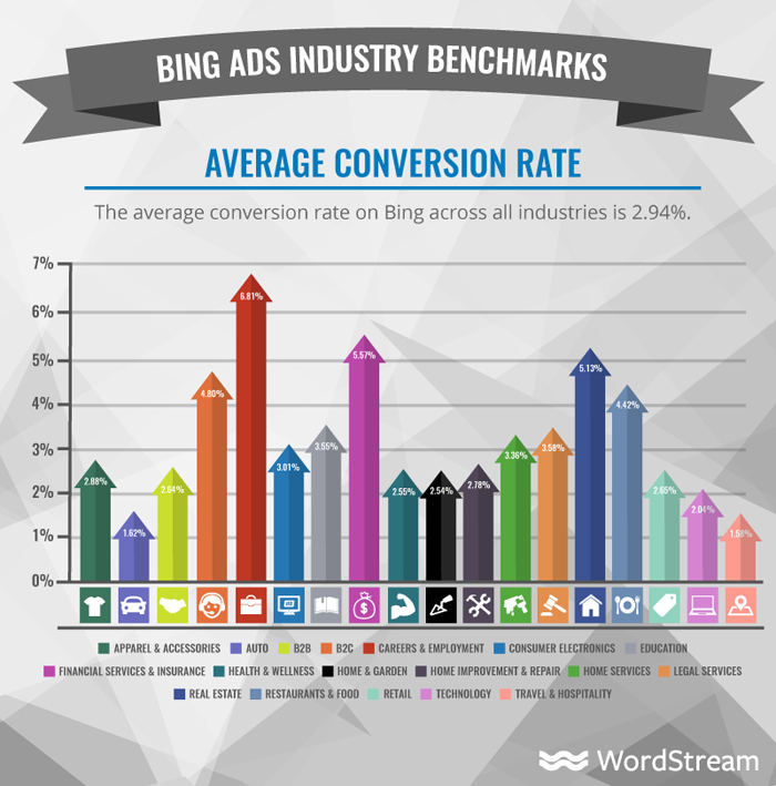 ¿Cuánto cuestan los anuncios de Bing? Tasa de conversión promedio