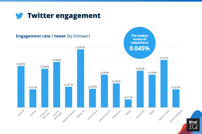 ¿Cuánto cuestan los anuncios de Twitter? Estudio comparativo de 2021