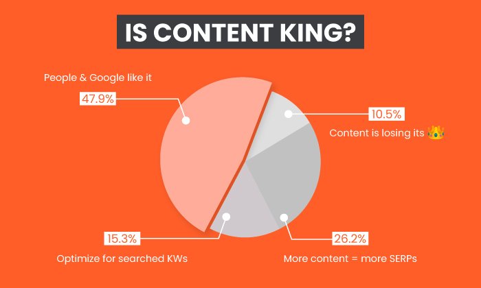 Por qué el contenido es el rey - Resultados de la encuesta de Twitter de Neil Patel