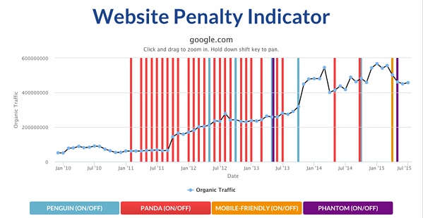 indicador de penalización de google 