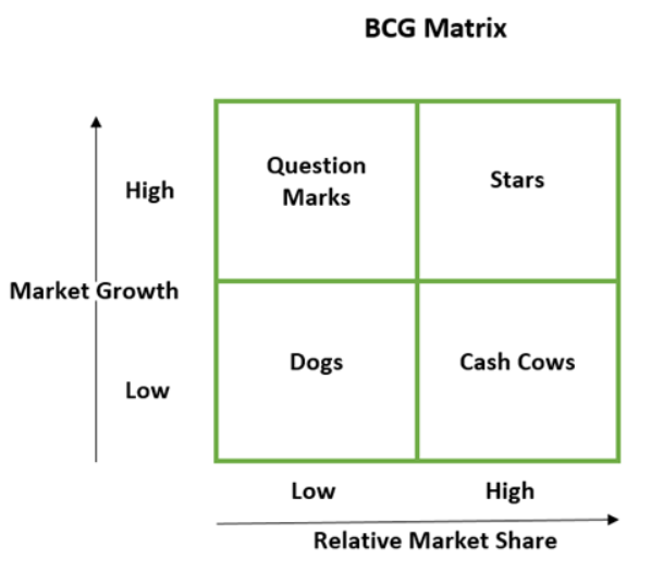 Ciclo de vida del producto vs matriz BCG