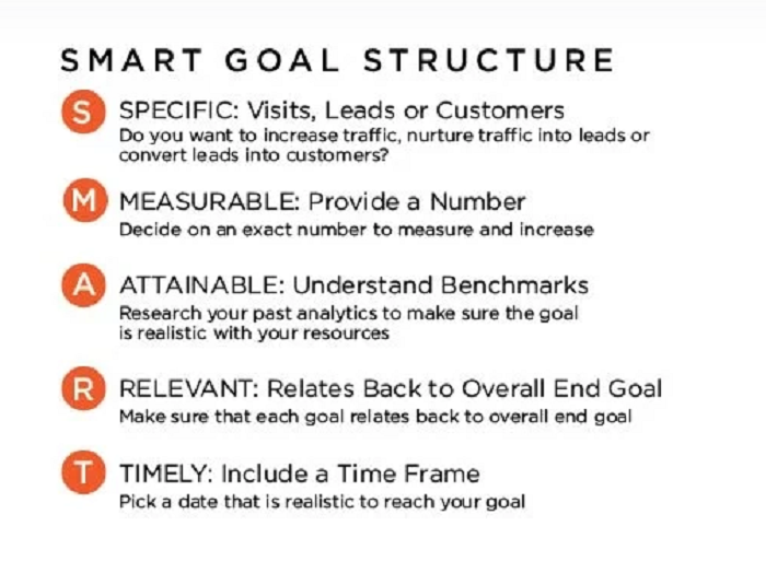 Estructura de los objetivos SMART vinculados a los objetivos de marketing