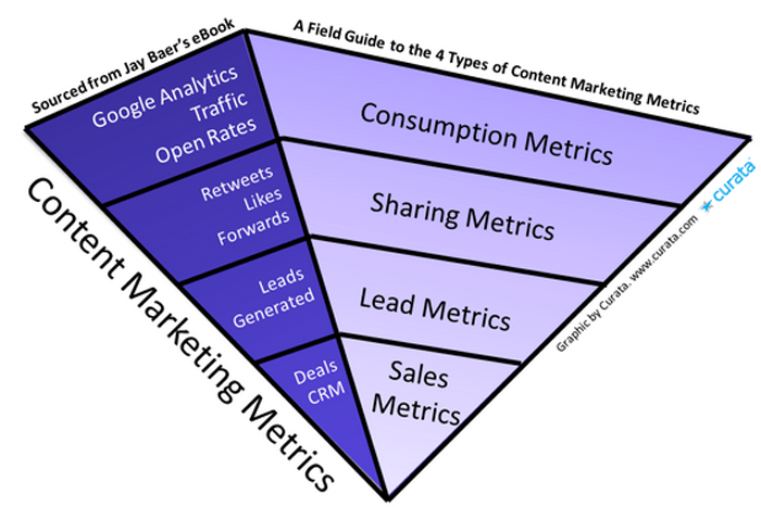 Métricas de marketing de contenidos para su estrategia de marketing de contenidos. 