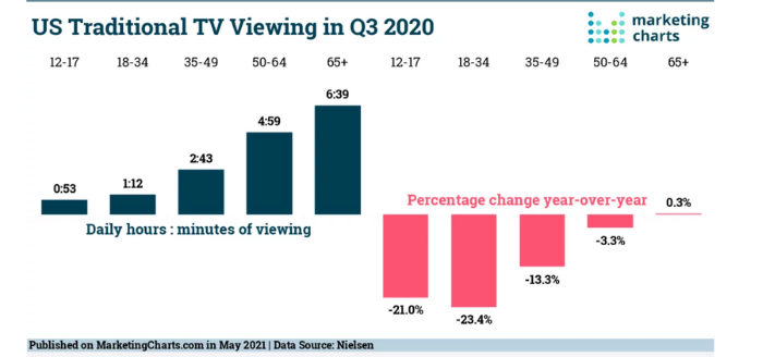 outbound marketing consumo televisivo estadounidense