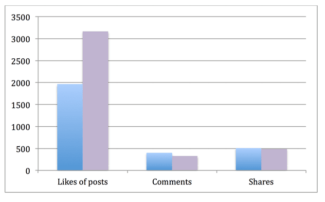 Un graphique à barres qui montre que les likes sont plus courants que les commentaires et les partages. 